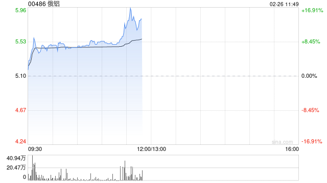 俄铝盘中涨超9% 本月内累计涨幅超73%