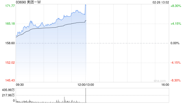 美团-W早盘持续上涨逾7% 中信证券维持“买入”评级