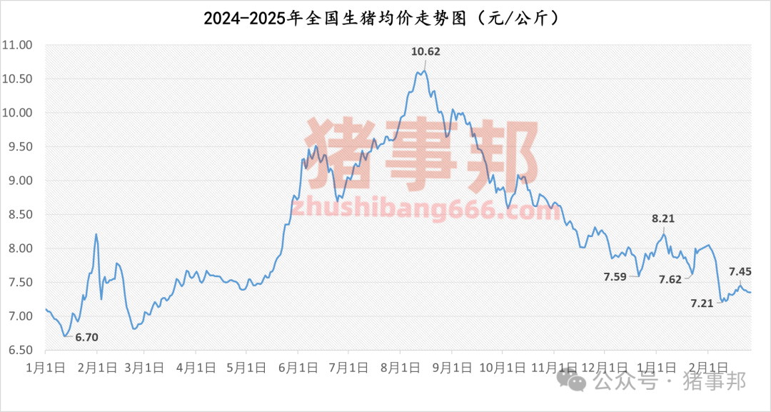 2月26日猪价汇总（继续博弈，均价微调！）