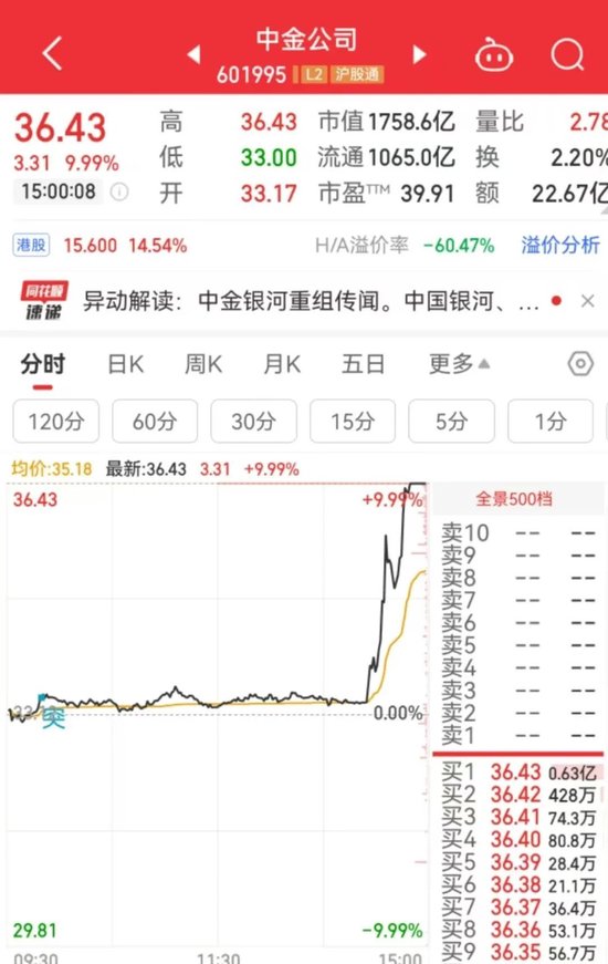 突然直线拉升，中金公司、中国银河双双涨停！发生了什么？