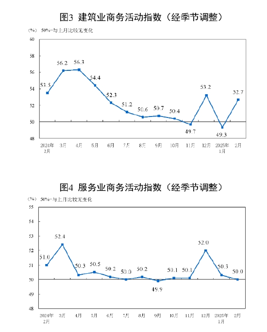 国家统计局：2025年2月中国采购经理指数运行情况