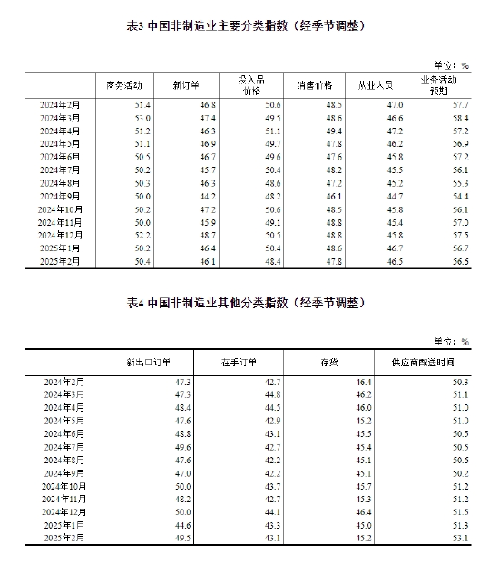 国家统计局：2025年2月中国采购经理指数运行情况