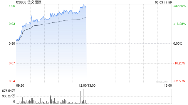 信义能源持续上涨逾22% 2024年营业额同比增长7%