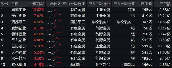 顺周期领涨，有色龙头ETF（159876）劲升2.45%！深圳加码AI赛道，“159363”尾盘溢价走阔！港股“牛回头”？