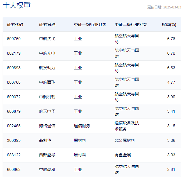 行业ETF风向标丨军工行业迎补涨行情，三只军工ETF半日成交额超亿元