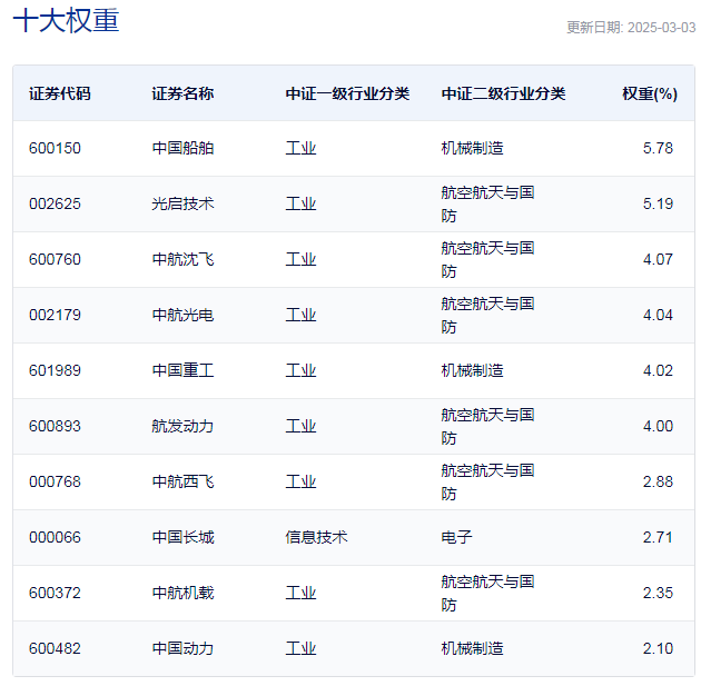 行业ETF风向标丨军工行业迎补涨行情，三只军工ETF半日成交额超亿元