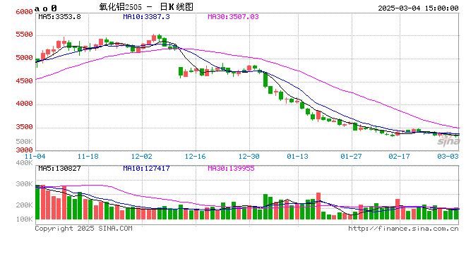 氧化铝：触底了吗