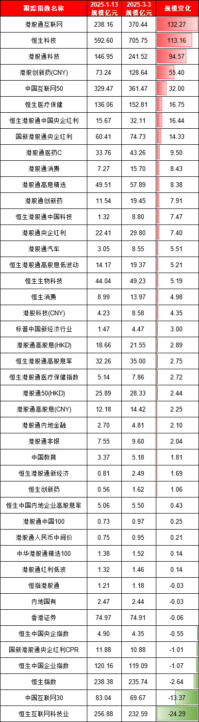 本轮港股行情谁是赢家？富国基金旗下港股相关ETF规模大增122亿，华夏基金港股相关ETF遭净赎回171亿（名单）