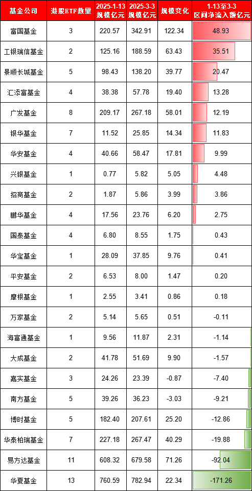 本轮港股行情谁是赢家？富国基金旗下港股相关ETF规模大增122亿，华夏基金港股相关ETF遭净赎回171亿（名单）