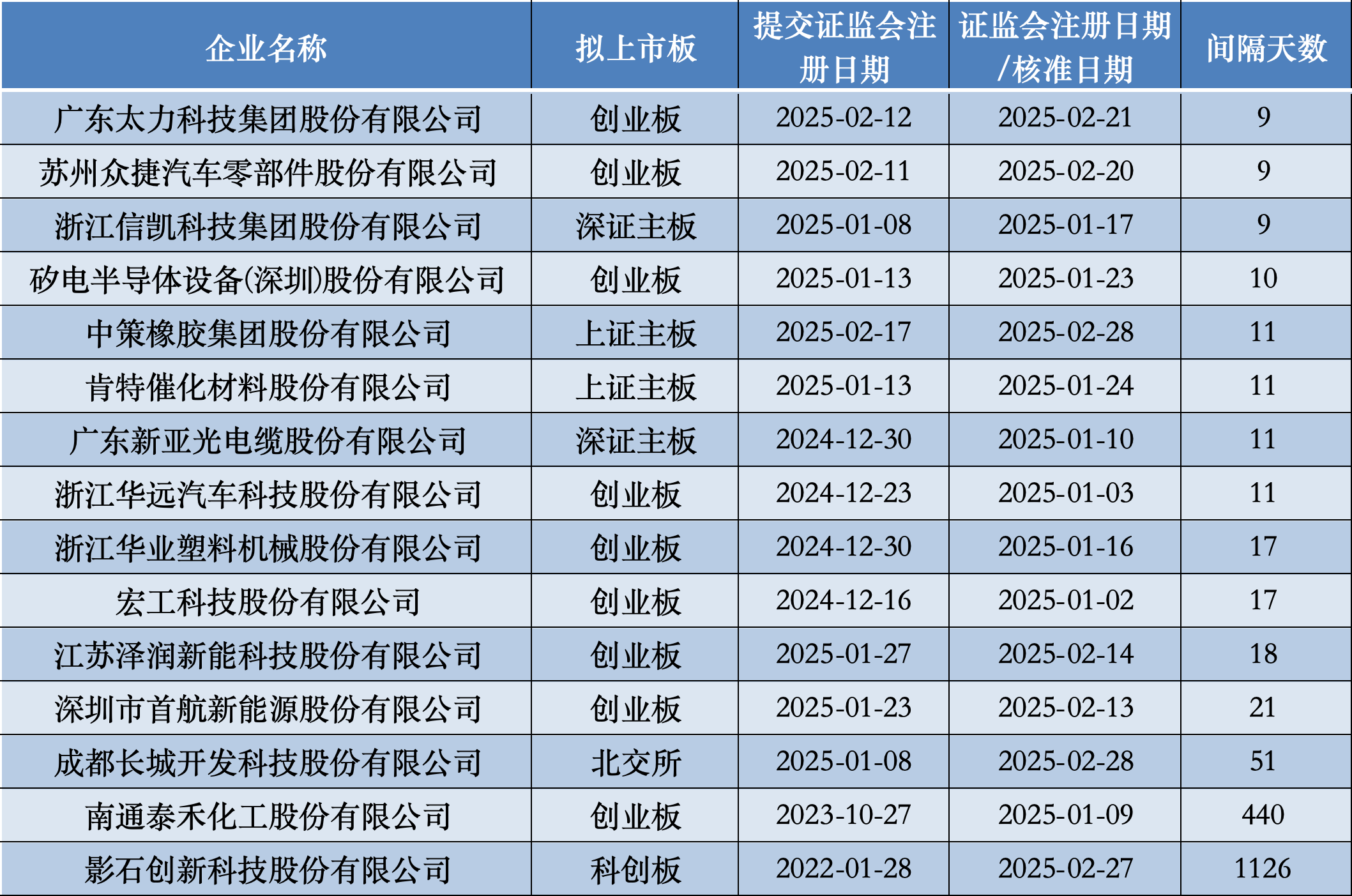 IPO批文发放节奏提速，今年以来平均15天注册生效