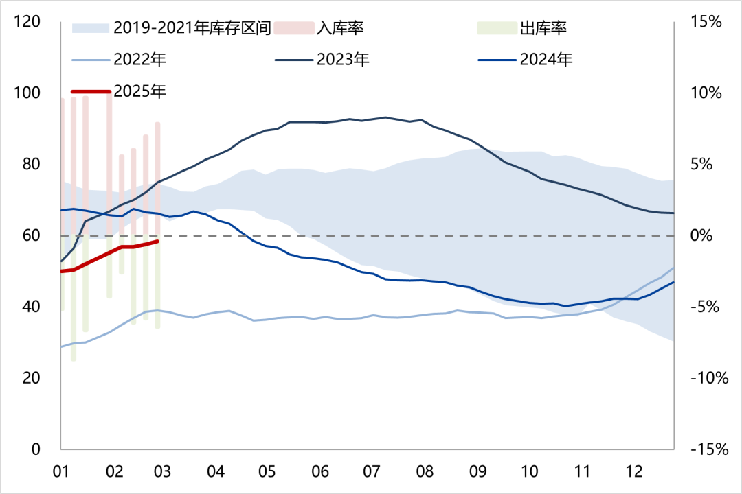 天然橡胶：低产季港口累库，胶价预计震荡回落