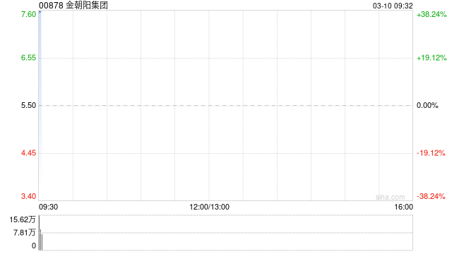 金朝阳集团复牌高开近40% 获溢价约54.55%提私有化